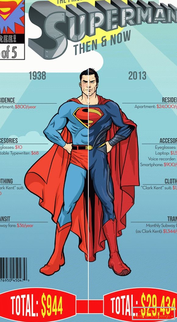 Infographie des dépenses annuelles de superman