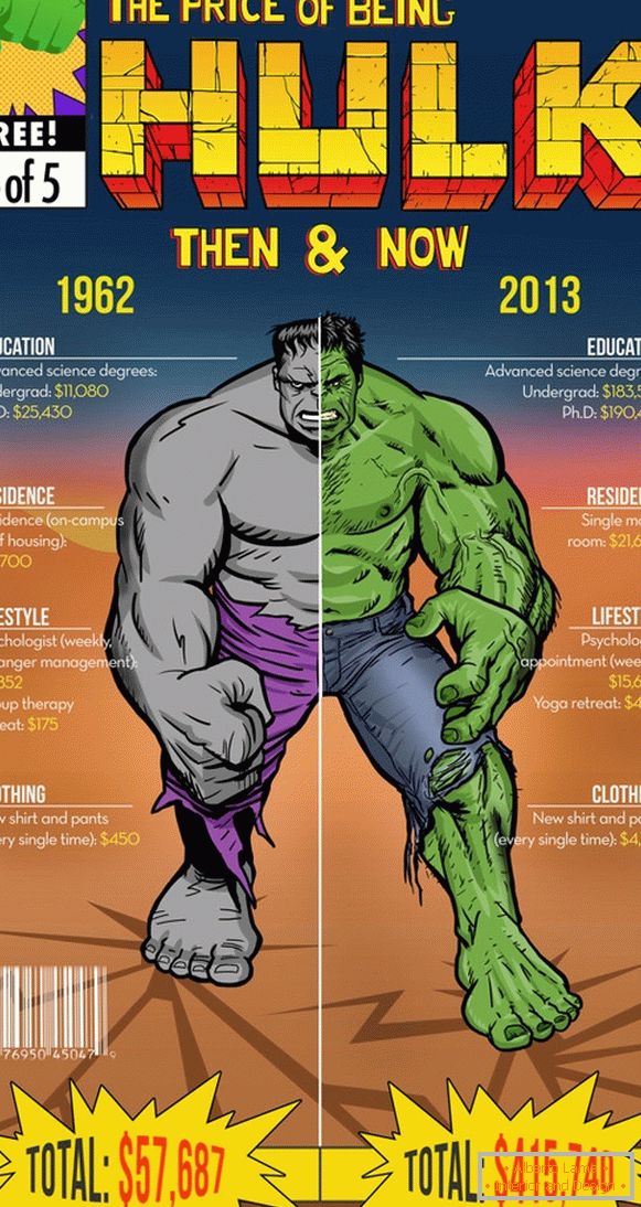 Infographie des dépenses du Hulk