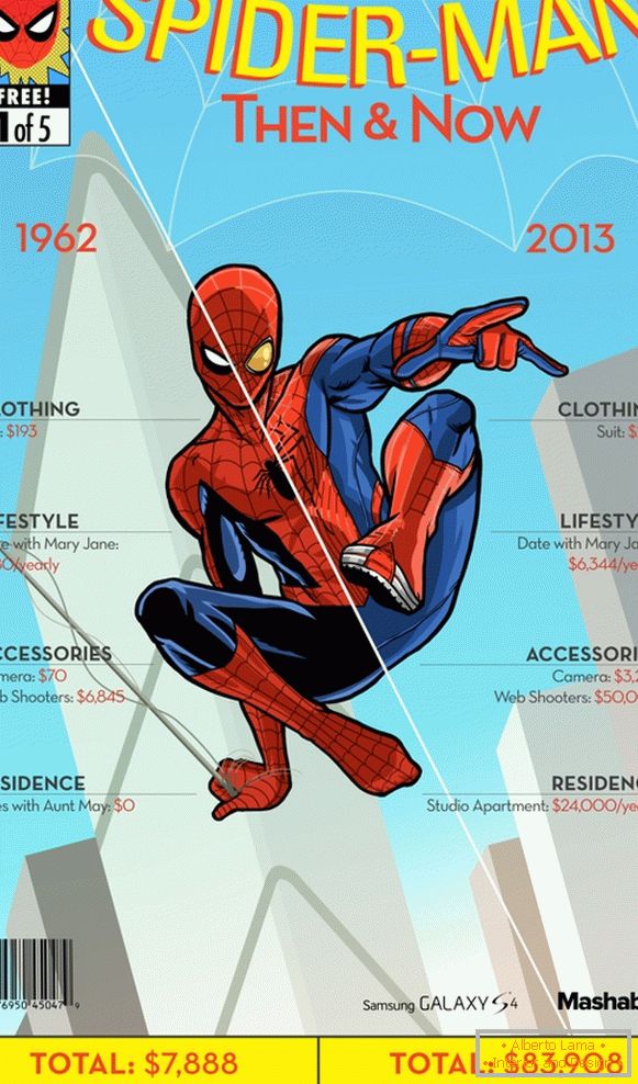 Dépenses annuelles de Spiderman